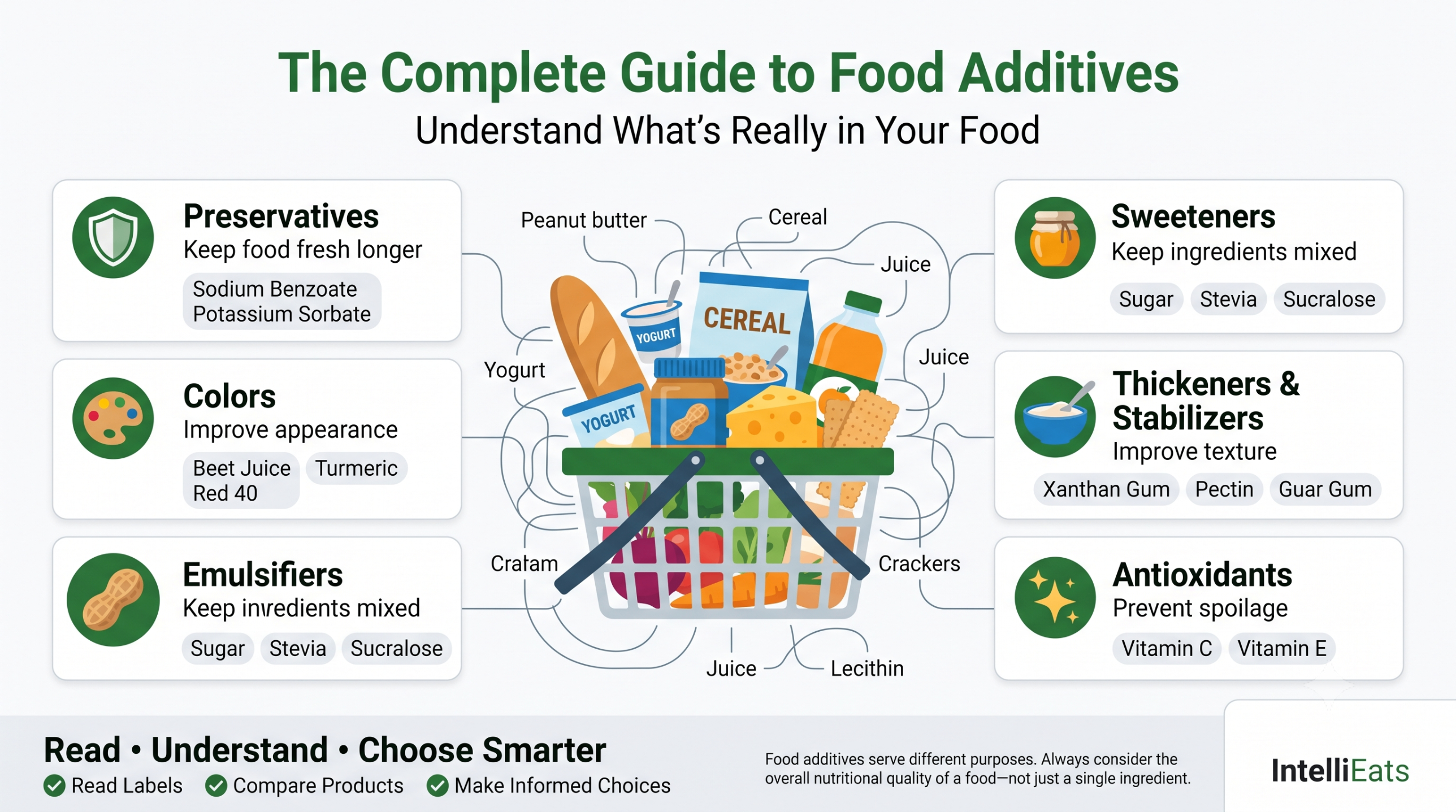 Illustrated overview of food additive types and common examples in packaged foods